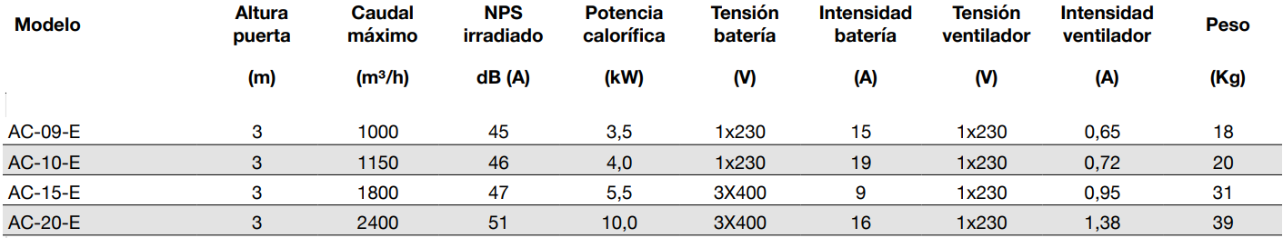 Cortinas de Aire Sodeca Economic Gama e