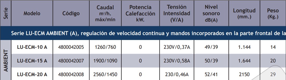 Cortinas De Aire Horizontales TECNA Sabiana LU-ECM Para Cámaras Frigoríficas